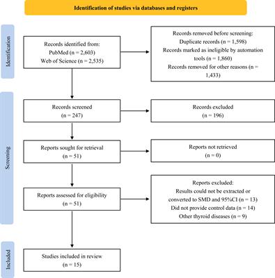 Assessment of five typical environmental endocrine disruptors and thyroid cancer risk: a meta-analysis